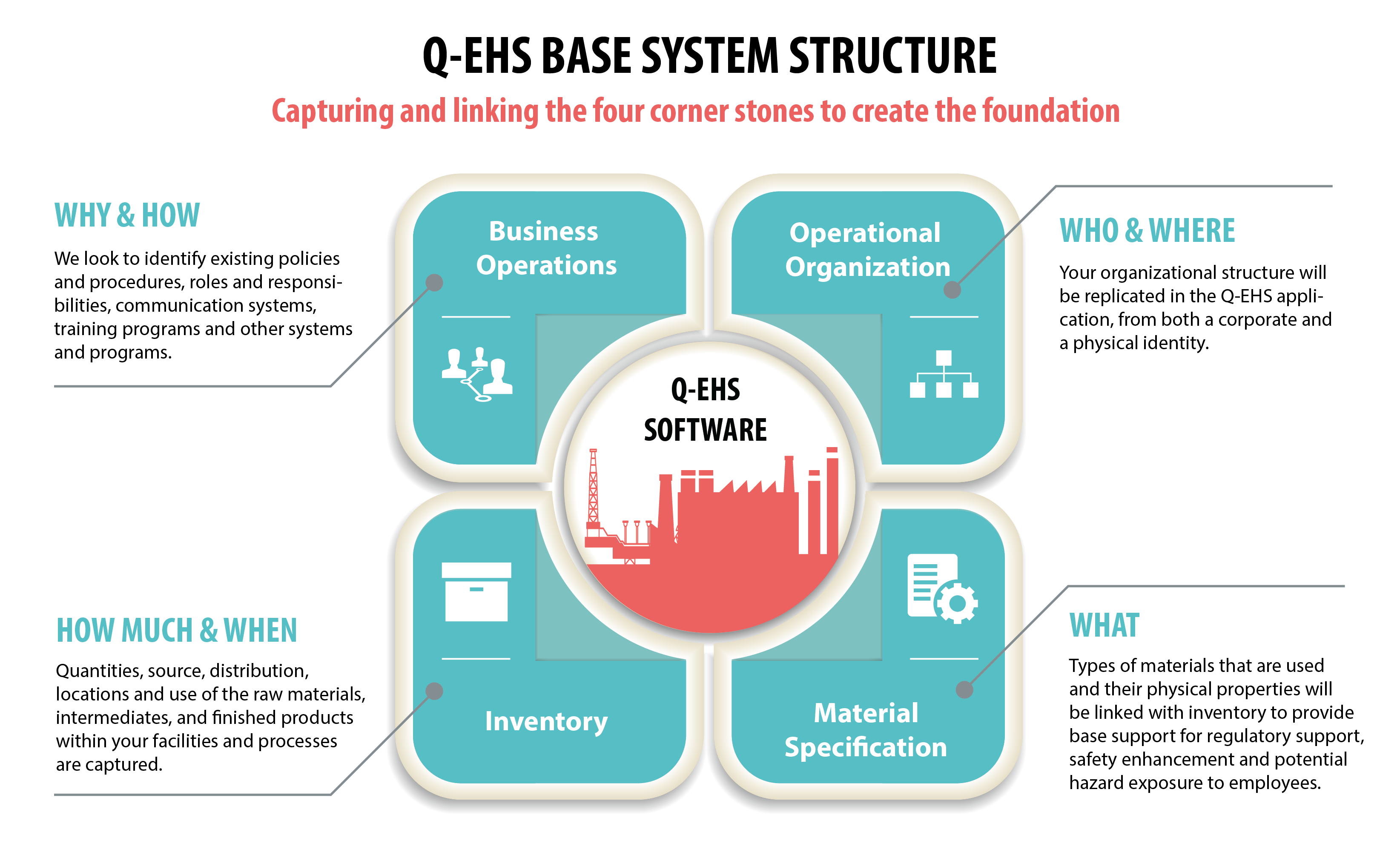 The Four Cornerstones to Q-EHS System Structure