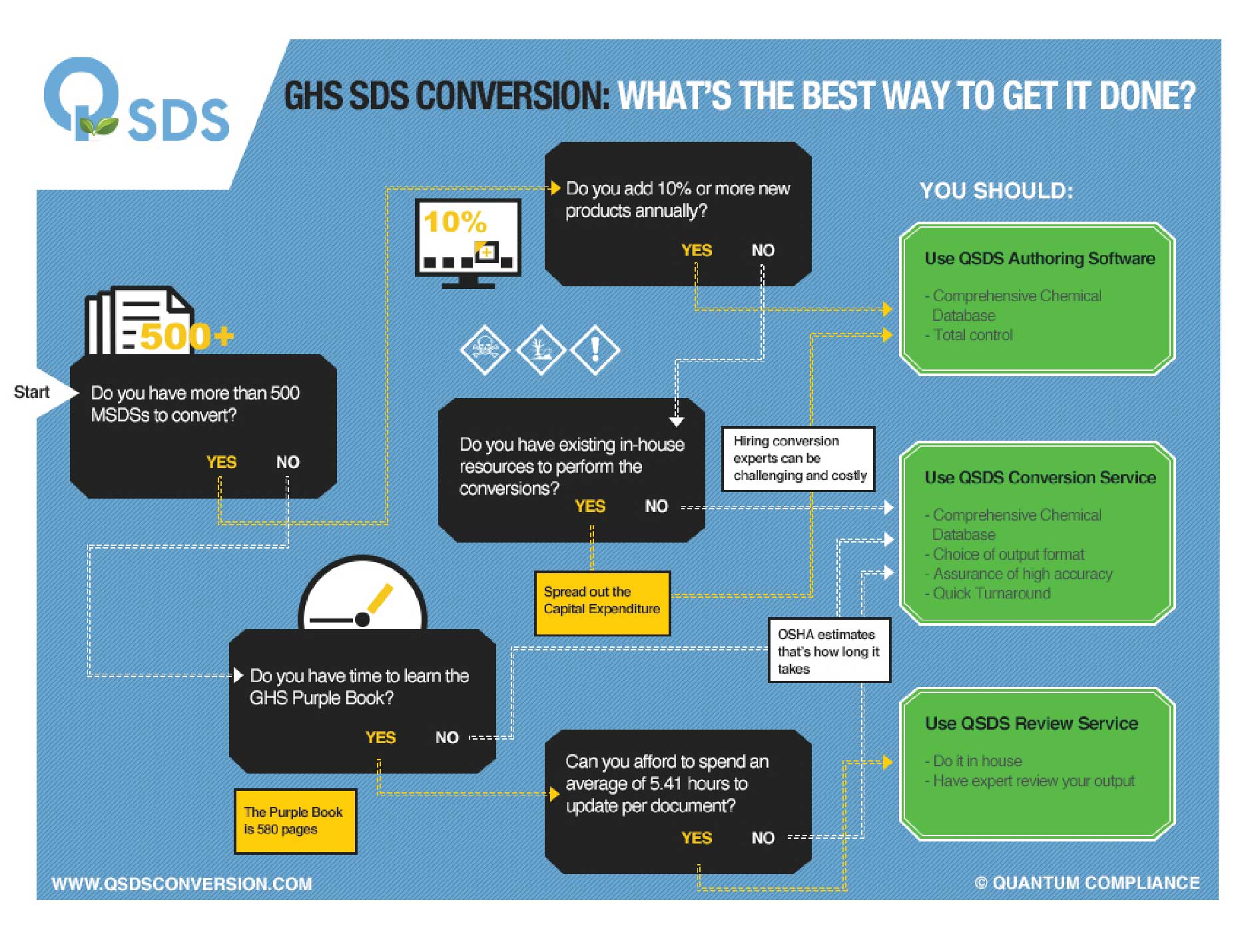 Your Best Path to GHS SDS Conversion