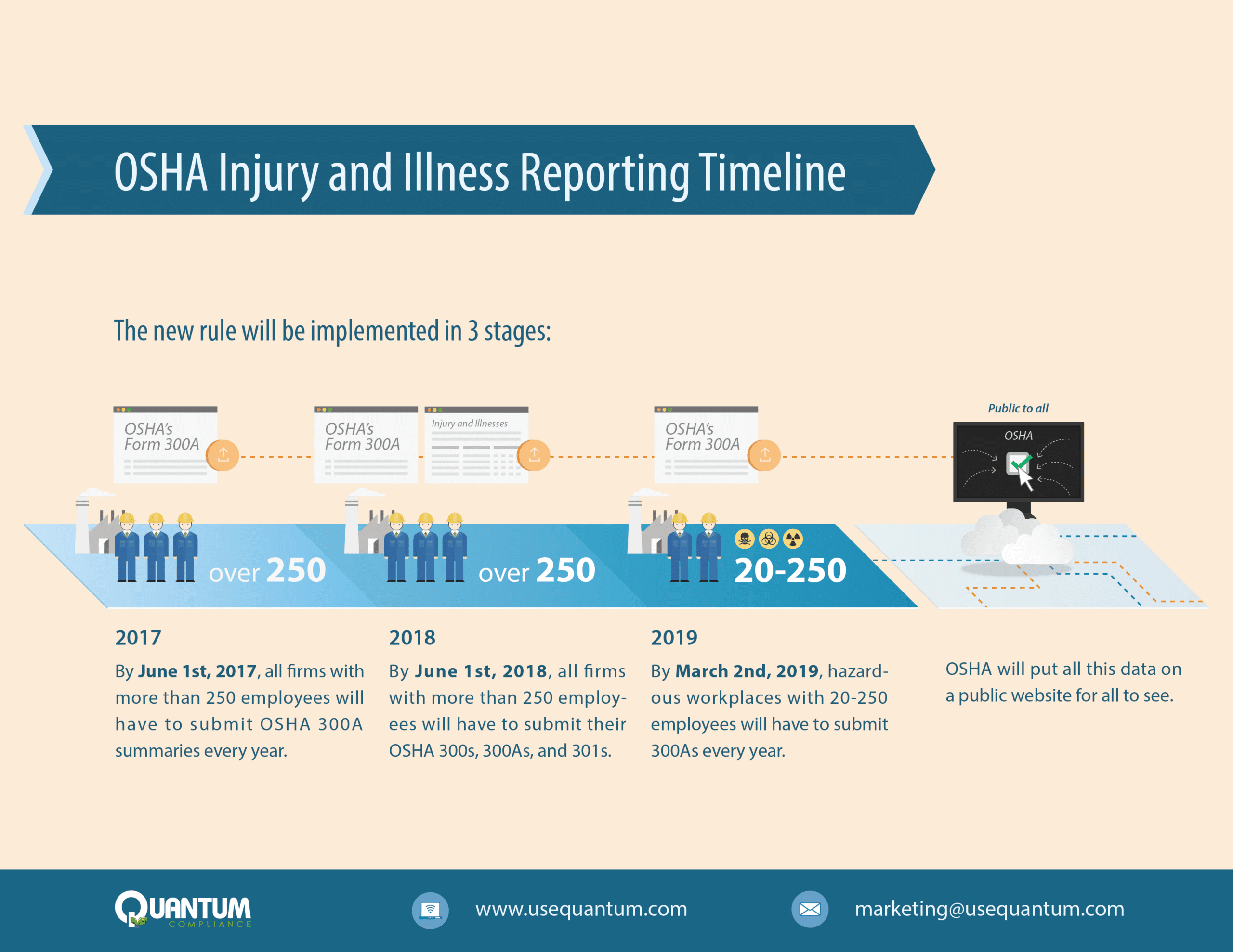 OSHA Illness and Injury Reporting Timeline Infographic