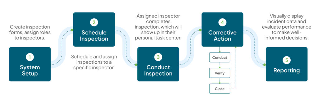 Safety Inspection Management & Audit Software | Quantum Compliance