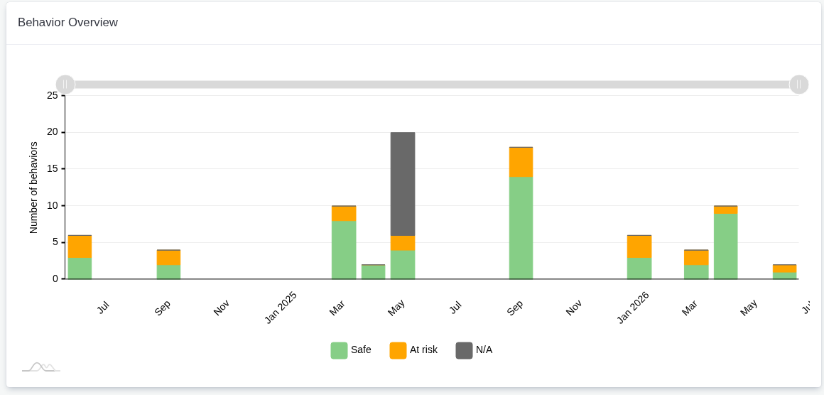 BBS behavior overview chart of safe and at-risk observations over time