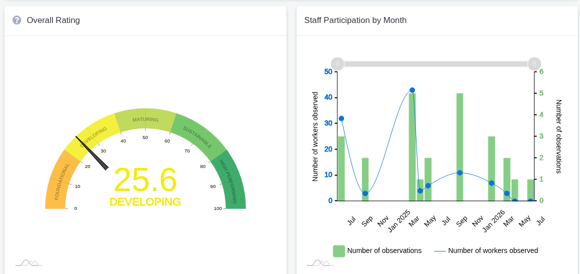 BBSO dashboard showing safety culture rating and staff participation by month
