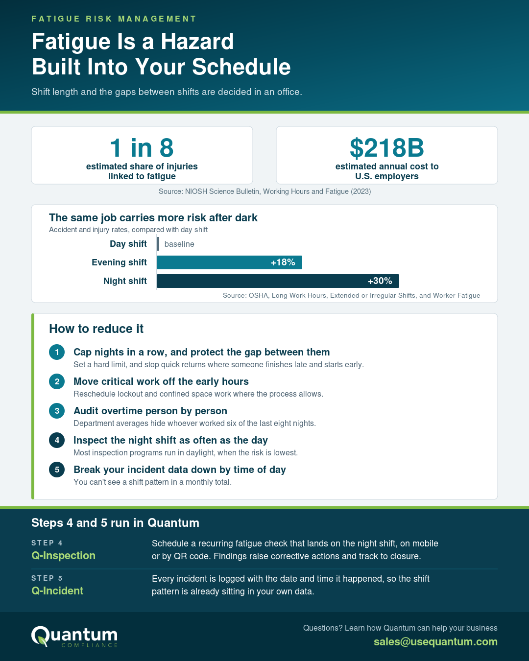 Infographic. An estimated one in eight workplace injuries is linked to fatigue, at an estimated $218 billion a year to U.S. employers. A bar chart shows accident and injury rates 18 percent greater on evening shifts and 30 percent greater on night shifts than on day shifts. Five controls follow, and the last two run in Q-Inspection and Q-Incident.