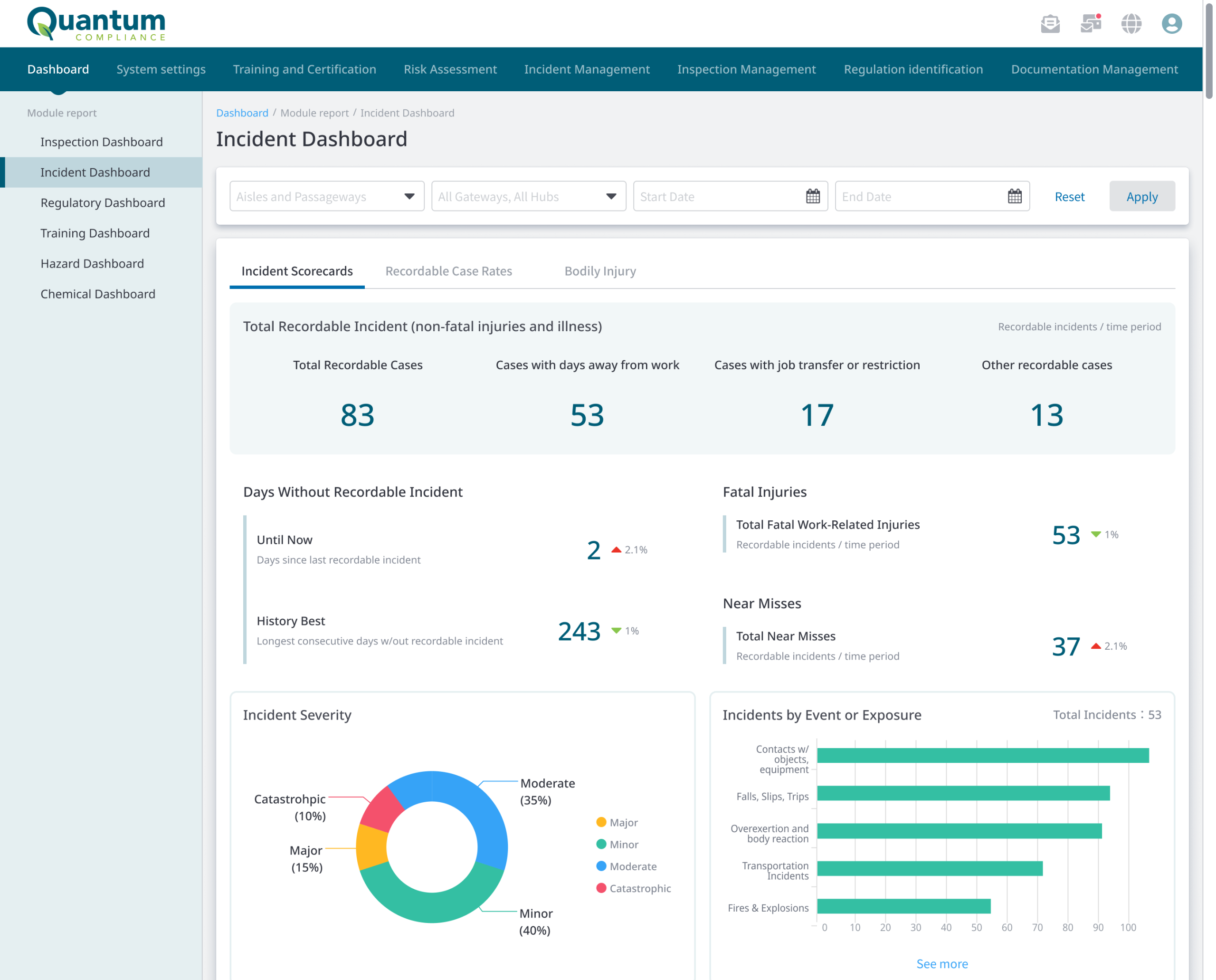 Quantum incident management software dashboard showing recordable cases, severity, and corrective action status