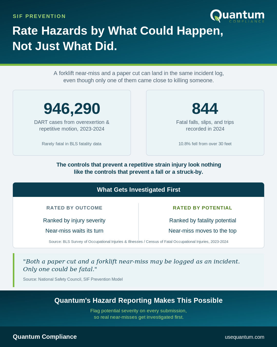 Infographic: Rate hazards by what could happen, not just what did. SIF prevention data comparing nonfatal injury and fatality causes.