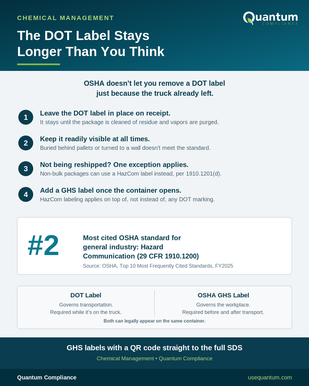 Infographic: The DOT label stays longer than you think, summarizing OSHA 1910.1201 requirements for retaining DOT markings on chemical containers and how they interact with GHS labeling