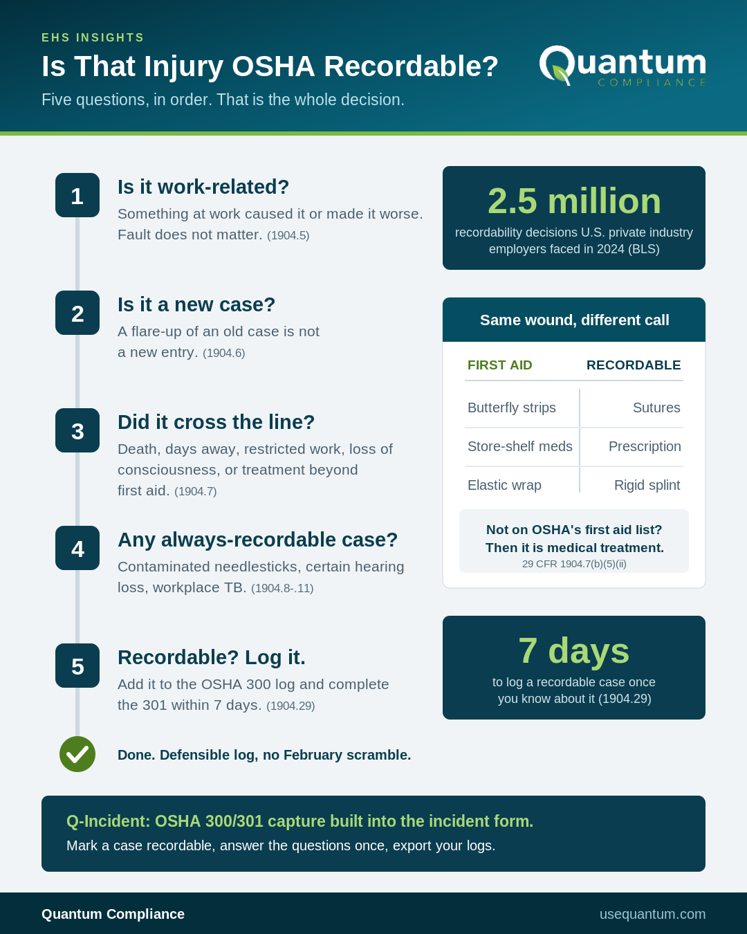 Infographic: the five-step OSHA recordability decision, the first aid versus medical treatment comparison, and the 7-day recording deadline