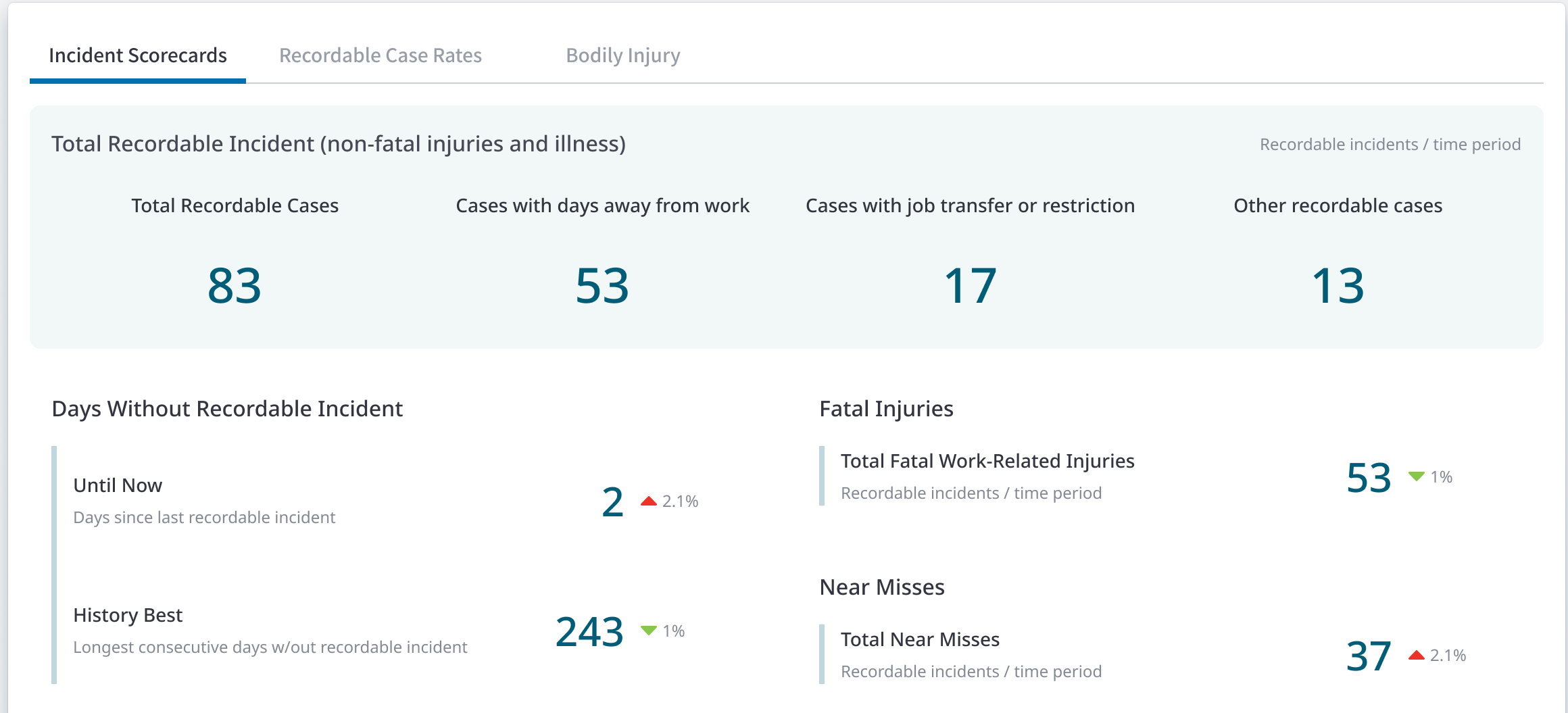 OSHA recordable incident scorecards in the Quantum incident dashboard