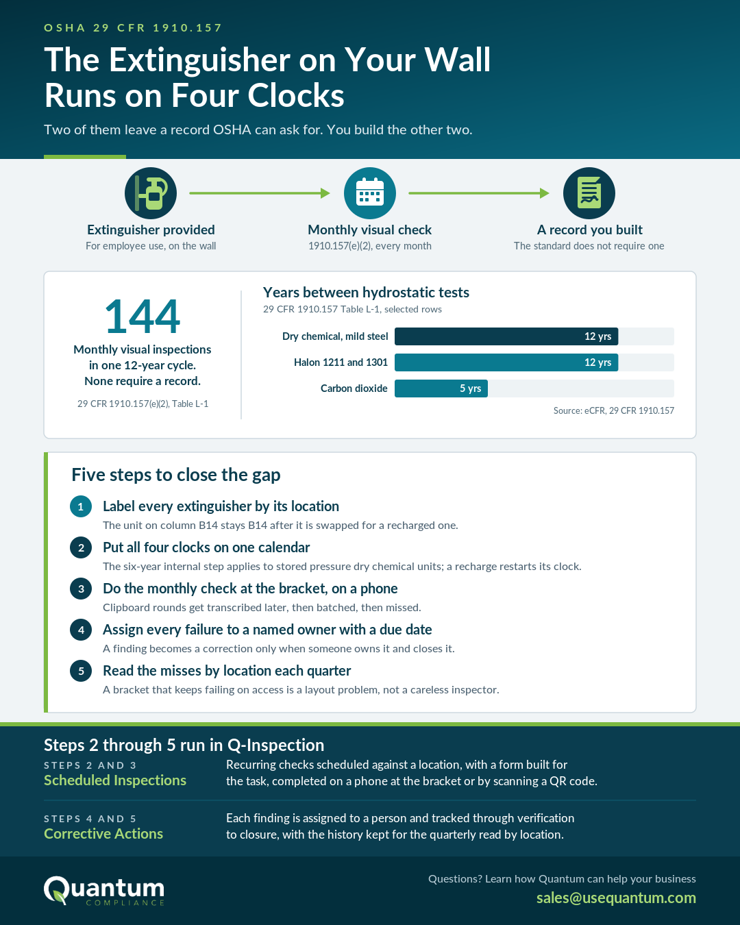 Four clocks on a portable fire extinguisher under 29 CFR 1910.157, the 144 monthly visual inspections in a 12-year cycle, Table L-1 hydrostatic intervals, and five steps to close the recordkeeping gap.