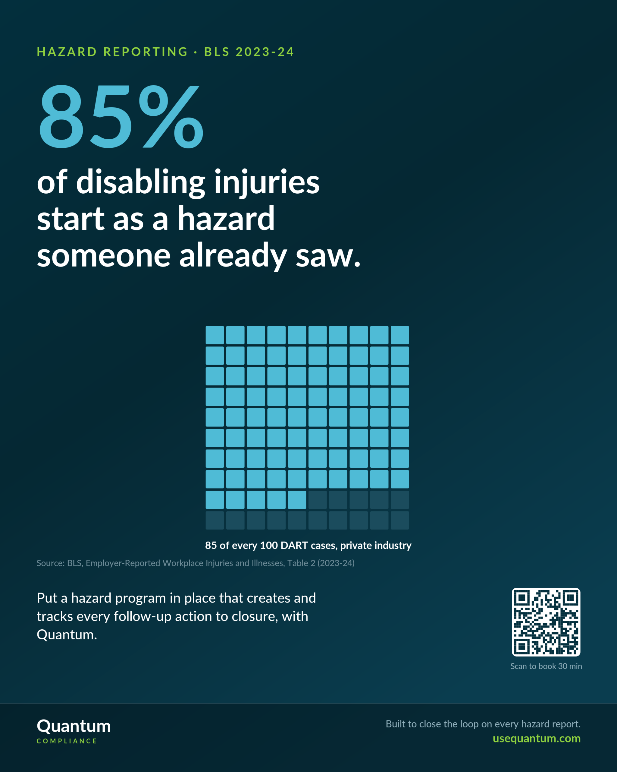 85 percent of disabling injuries in 2023 and 2024 began as a hazard someone already saw, per BLS DART data: 946,290 overexertion and repetitive motion cases, 860,050 contact incidents, 721,720 falls, slips, and trips. Put a hazard program in place that creates and tracks every follow-up action to closure, with Quantum.