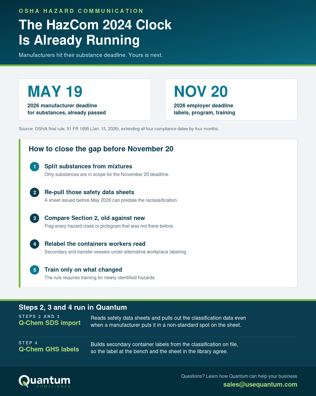 HazCom 2024 deadline infographic. Two dates: May 19 2026, the manufacturer deadline for substances, already passed; November 20 2026, the employer deadline for workplace labels, the written program and training. Five numbered controls: split substances from mixtures, re-pull those safety data sheets, compare Section 2 old against new, relabel the containers workers read, train only on what changed. Steps 2, 3 and 4 run in Quantum via Q-Chem SDS import and Q-Chem GHS labels.