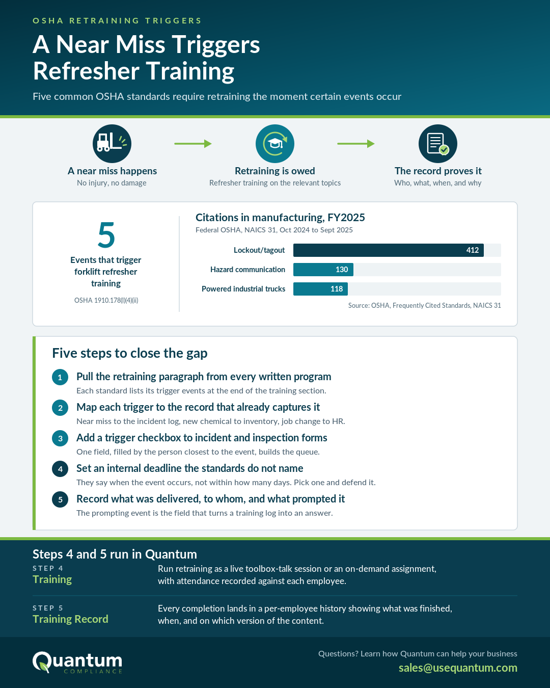 Infographic: a near miss triggers refresher training. OSHA event-driven retraining triggers, FY2025 manufacturing citation counts, and five steps to close the gap