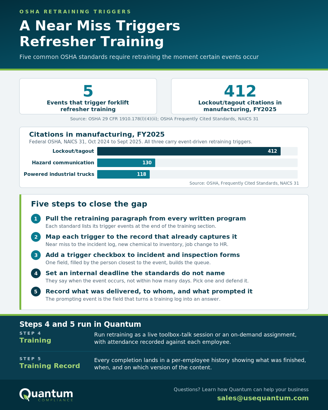 Infographic summarising OSHA event-driven retraining triggers, FY2025 manufacturing citation counts, and five steps to close the gap