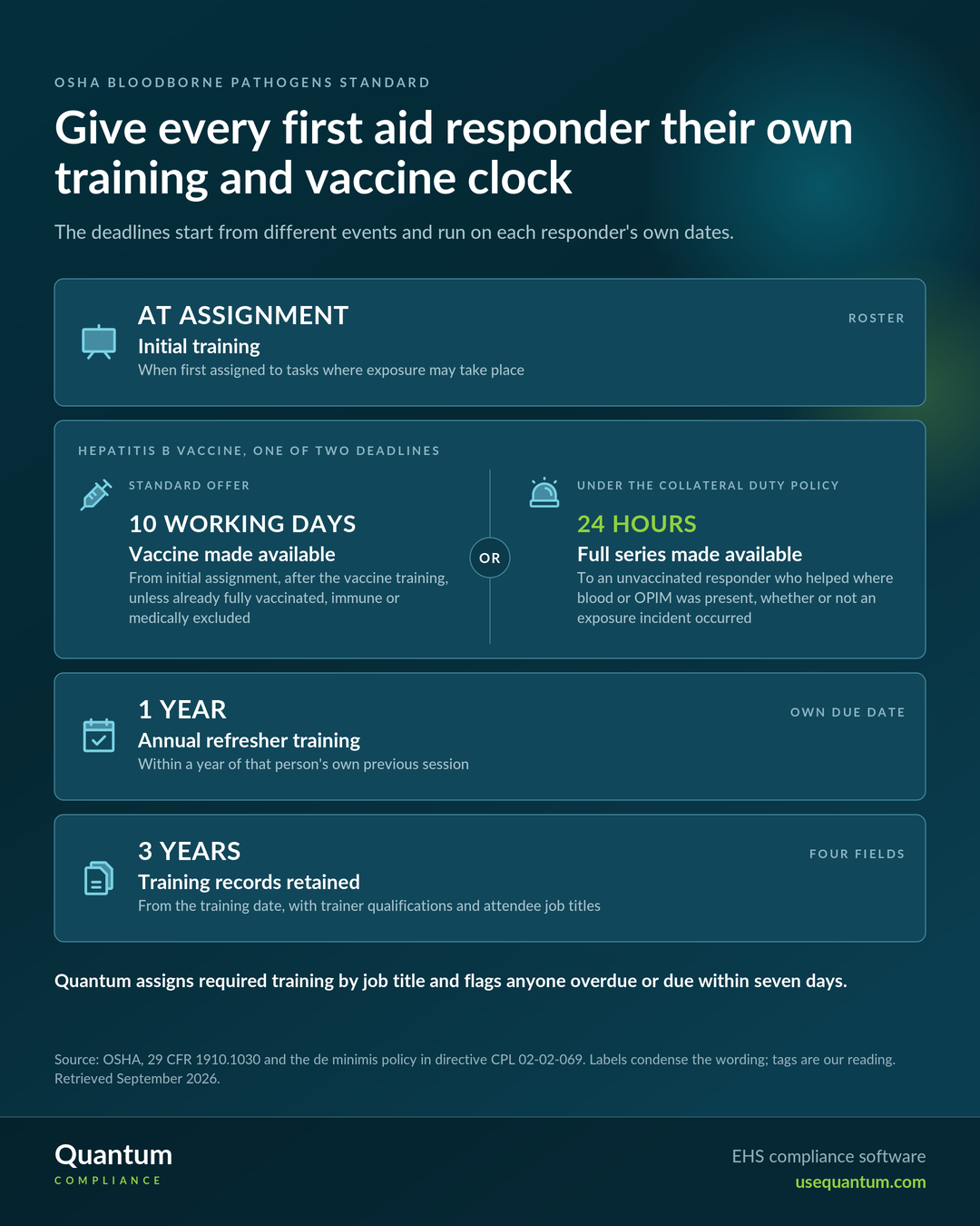 Give every first aid responder their own training and vaccine clock. Four deadlines under OSHA's bloodborne pathogens standard: initial training at assignment; the hepatitis B vaccine made available within 10 working days of initial assignment, or under OSHA's collateral duty policy the full series made available within 24 hours to an unvaccinated responder who helped where blood or OPIM was present; annual refresher training within 1 year of that person's previous session; training records kept 3 years. Source: OSHA, 29 CFR 1910.1030 and directive CPL 02-02-069.