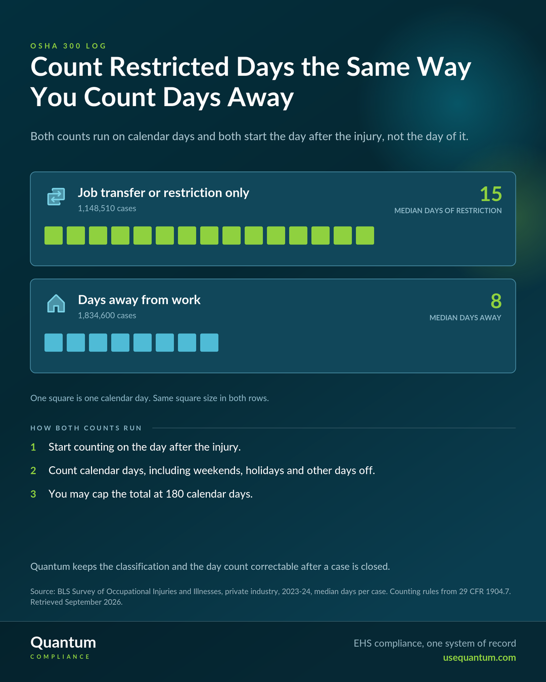 Restricted work days are counted the same way as days away from work. Restriction-only cases ran a median of 15 days, days-away cases a median of 8 days, US private industry 2023-24, BLS.