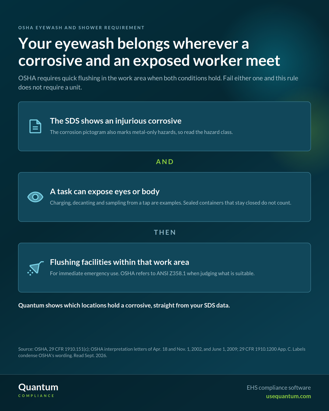 OSHA requires eye and body flushing facilities within the work area when two conditions both hold: the SDS shows an injurious corrosive, and a task such as charging, decanting or sampling from a tap can expose a worker's eyes or body. Sealed containers that stay closed do not count. Source: 29 CFR 1910.151(c) and OSHA interpretation letters from 2002 and 2009.
