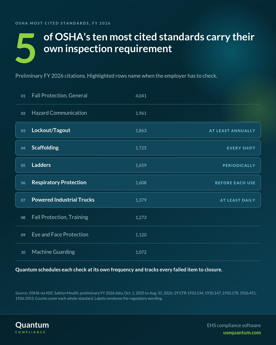 Five of the ten standards on OSHA's preliminary FY 2026 most cited list carry their own inspection requirement: Lockout/Tagout, 1,863 violations, at least annually; Scaffolding, 1,725, every shift; Ladders, 1,659, periodically; Respiratory Protection, 1,608, before each use; Powered Industrial Trucks, 1,379, at least daily. The other five are Fall Protection General Requirements, 4,041; Hazard Communication, 1,961; Fall Protection Training, 1,273; Eye and Face Protection, 1,120; and Machine Guarding, 1,072. Source: OSHA via NSC Safety+Health, October 1, 2025 to August 31, 2026.