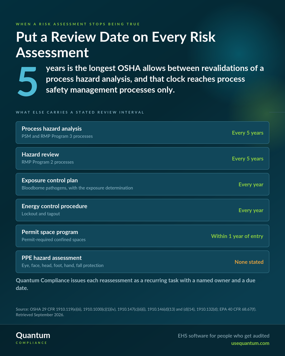 OSHA allows at most five years between revalidations of a process hazard analysis, and that clock covers process safety management and RMP Program 3 processes only. Other stated intervals: RMP Program 2 hazard review every five years, bloodborne pathogens exposure control plan every year, lockout and tagout energy control procedure every year, permit space program within one year of each entry. The PPE hazard assessment has no stated interval. Source: OSHA 29 CFR 1910.119(e)(6), 1910.1030(c)(1)(iv), 1910.147(c)(6)(i), 1910.146(d)(14), 1910.132(d) and EPA 40 CFR 68.67(f).