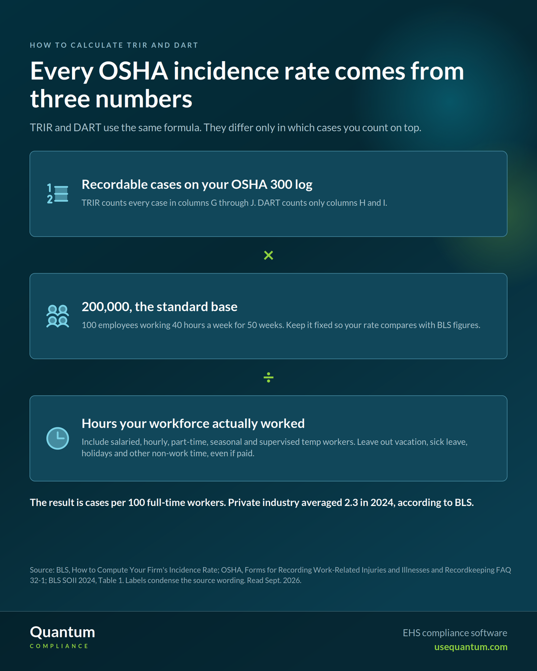 An OSHA incidence rate equals recordable cases times 200,000, divided by hours actually worked. TRIR counts cases in OSHA 300 columns G through J and DART counts only columns H and I. The 200,000 base equals 100 employees working 40 hours a week for 50 weeks. Hours include salaried, hourly, part-time, seasonal and supervised temp workers and leave out vacation, sick leave, holidays and other non-work time, even if paid. Private industry averaged 2.3 recordable cases per 100 full-time workers in 2024. Sources: BLS and OSHA.