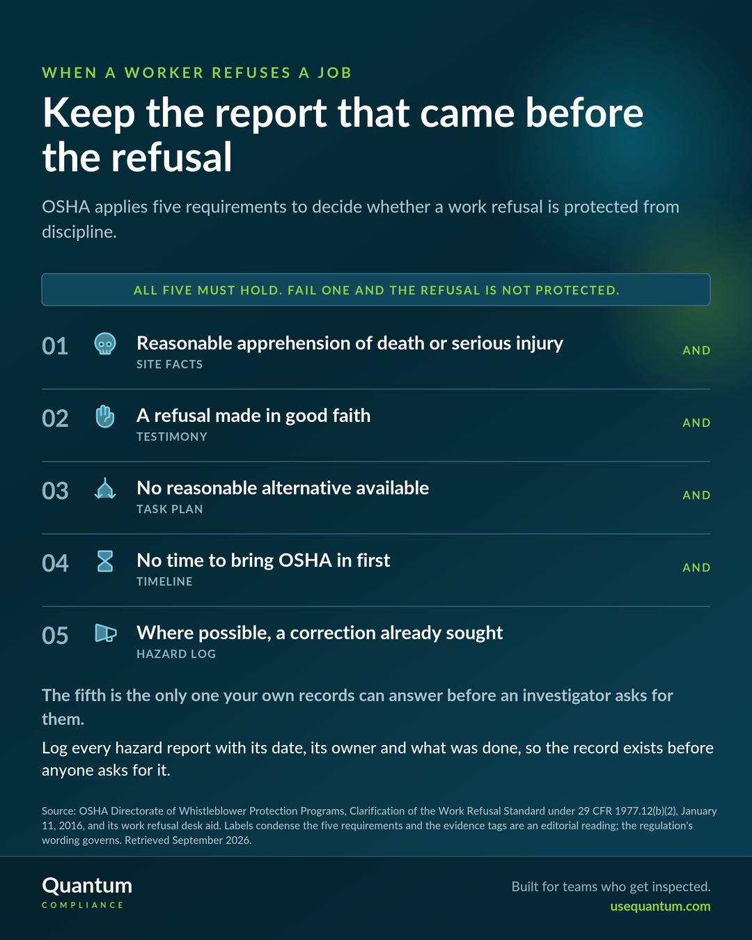 A work refusal is protected only if all five requirements hold: reasonable apprehension of death or serious injury, a refusal made in good faith, no reasonable alternative available, no time to bring OSHA in first, and where possible a correction already sought from the employer.