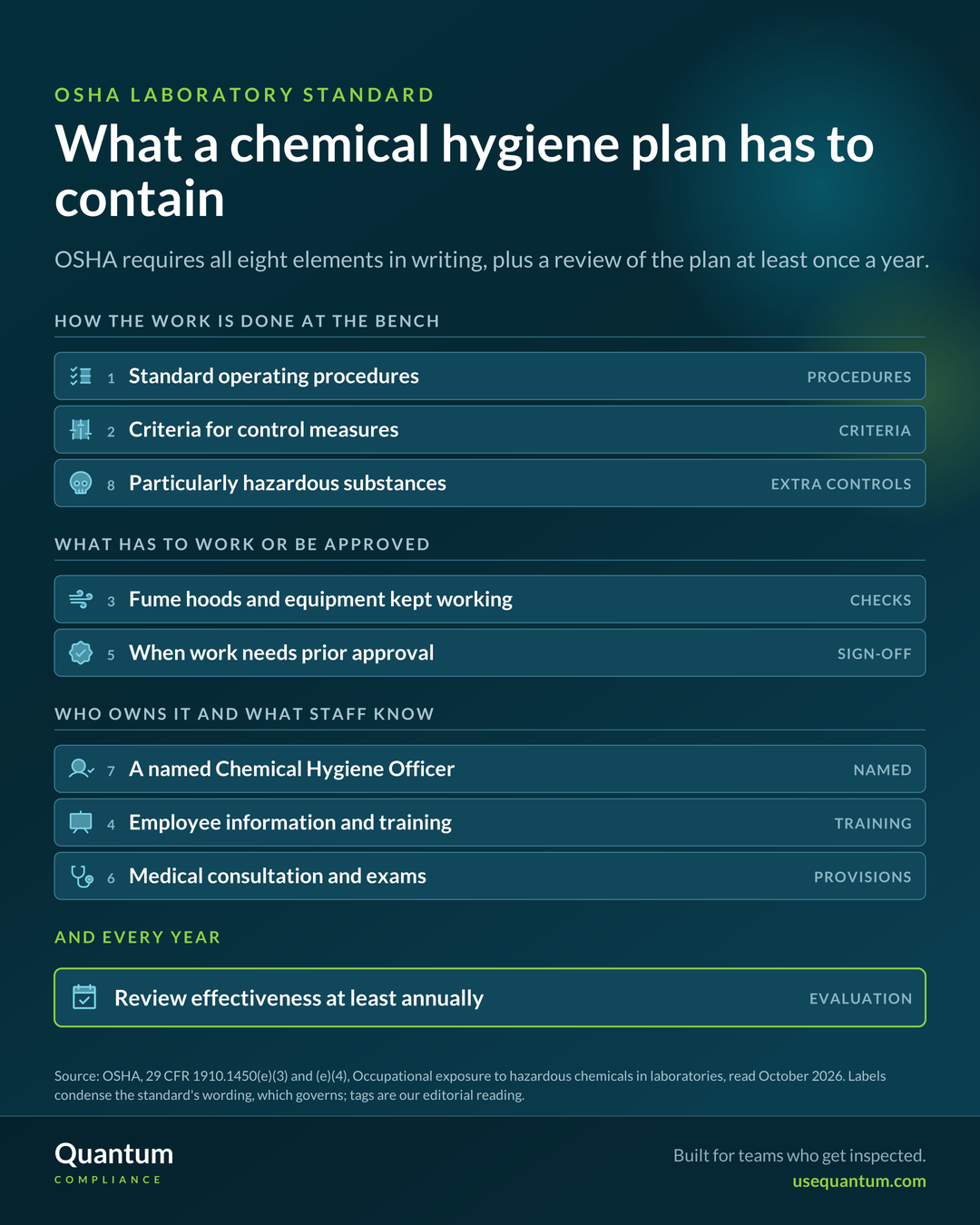 OSHA requires a written chemical hygiene plan with eight elements: standard operating procedures, criteria for control measures, provisions for particularly hazardous substances, working fume hoods and equipment, circumstances needing prior approval, a named Chemical Hygiene Officer, employee information and training, and medical consultation and exams, plus a review of effectiveness at least annually. Source: OSHA 29 CFR 1910.1450(e)(3) and (e)(4).
