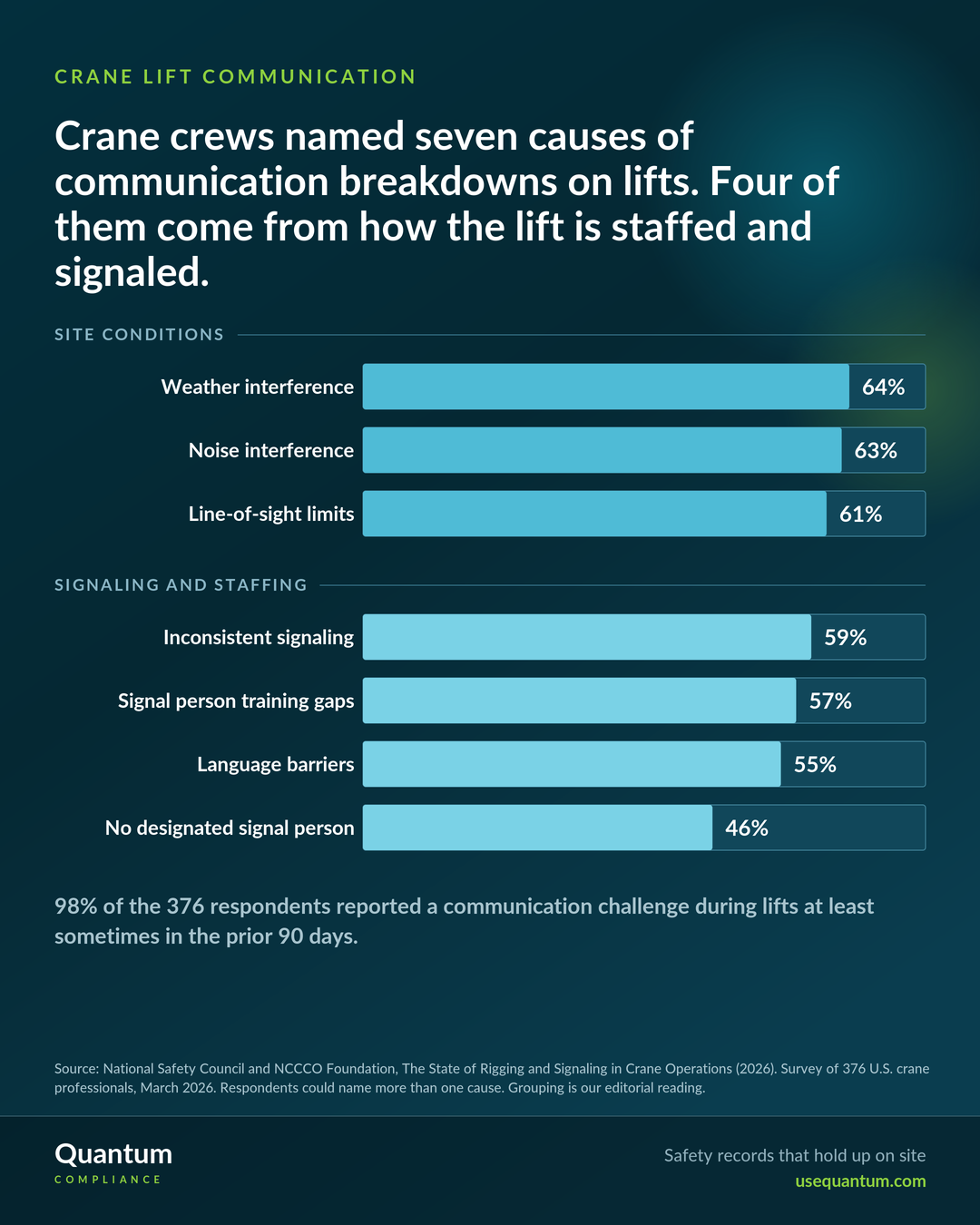 98% of 376 U.S. crane professionals surveyed in March 2026 reported a communication challenge during lifts at least sometimes in the prior 90 days. Causes named: weather interference 64%, noise interference 63%, line-of-sight limits 61%, inconsistent signaling 59%, signal person training gaps 57%, language barriers 55%, no designated signal person 46%. Source: National Safety Council and NCCCO Foundation, The State of Rigging and Signaling in Crane Operations (2026).