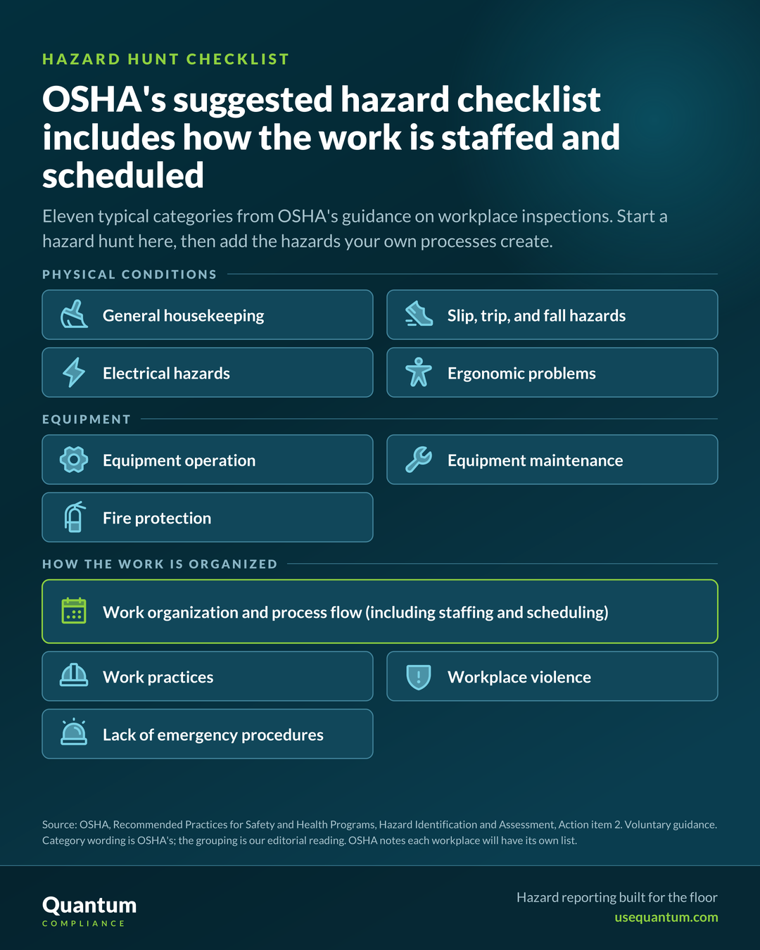 OSHA's suggested inspection checklist includes how the work is staffed and scheduled. Eleven typical hazard categories grouped as physical conditions (general housekeeping; slip, trip, and fall hazards; electrical hazards; ergonomic problems), equipment (equipment operation, equipment maintenance, fire protection), and how the work is organized (work organization and process flow including staffing and scheduling, work practices, workplace violence, lack of emergency procedures). OSHA notes each workplace will have its own list. Source: OSHA Recommended Practices for Safety and Health Programs, Hazard Identification and Assessment.