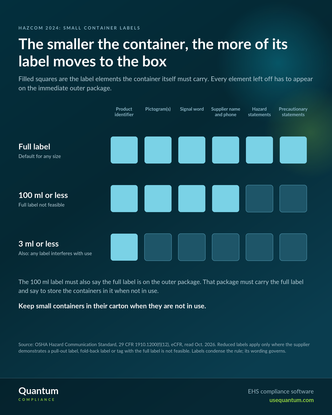 Smaller containers may carry fewer label elements under OSHA 29 CFR 1910.1200(f)(12). A full label has six elements. A container of 100 ml or less, where a full label is not feasible, must carry four: product identifier, pictograms, signal word, and supplier name and phone. A container of 3 ml or less, where any label would also interfere with use, needs only the product identifier. Everything else goes on the immediate outer package. Source: OSHA Hazard Communication Standard, eCFR.