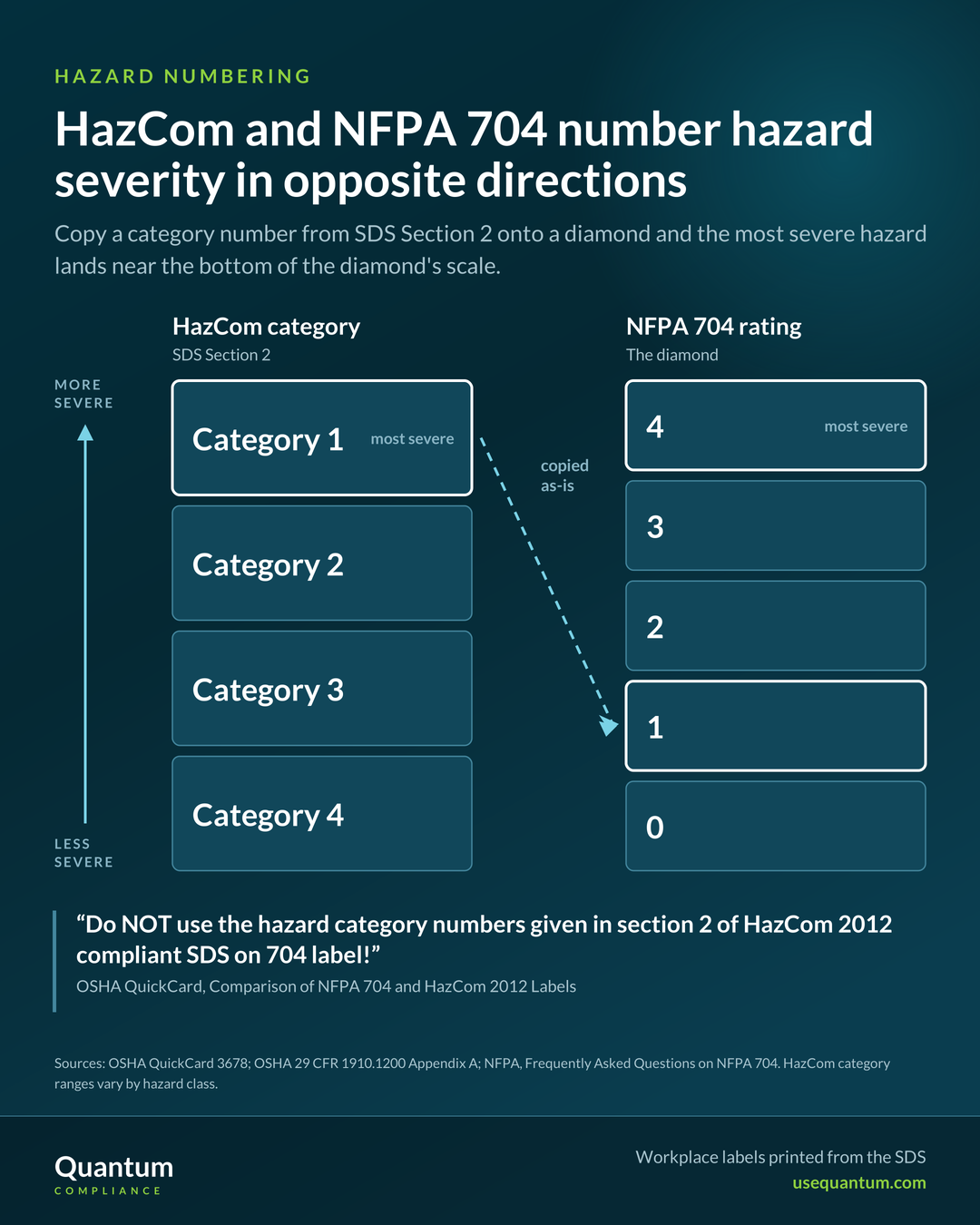 HazCom hazard categories and NFPA 704 ratings run in opposite directions. Category 1 is the most severe HazCom category and 4 is the most severe NFPA 704 rating on a 0 to 4 scale, so a Category 1 copied onto a diamond as a 1 lands second from the bottom. Quotes OSHA QuickCard 3678: Do NOT use the hazard category numbers given in section 2 of HazCom 2012 compliant SDS on 704 label.