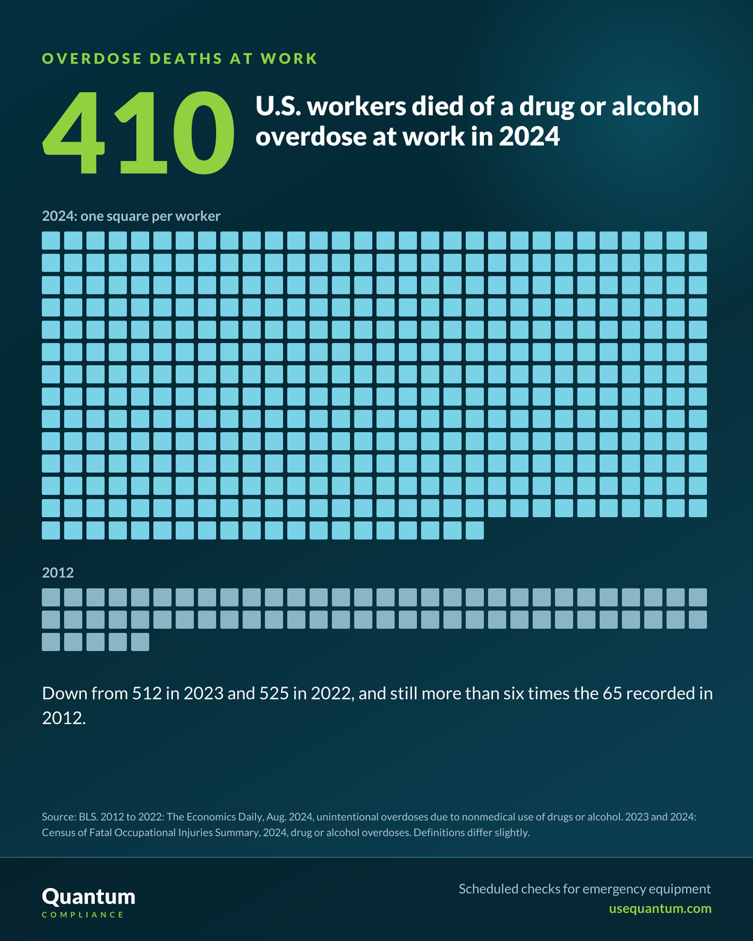410 U.S. workers died of a drug or alcohol overdose at work in 2024, down from 512 in 2023 and 525 in 2022, and more than six times the 65 recorded in 2012. Source: U.S. Bureau of Labor Statistics.